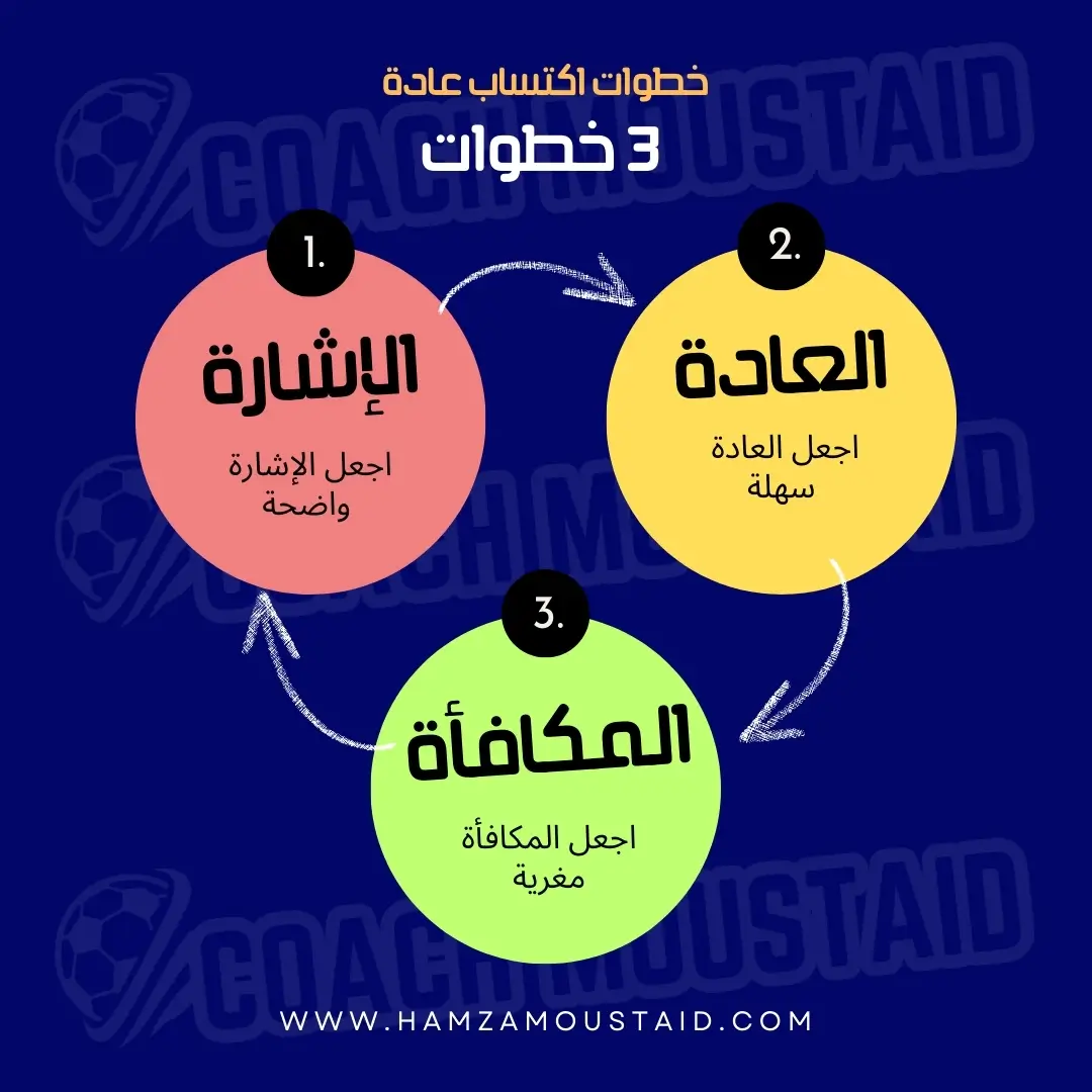 خطوات اكتساب عادة جديدة - Coach Moustaid